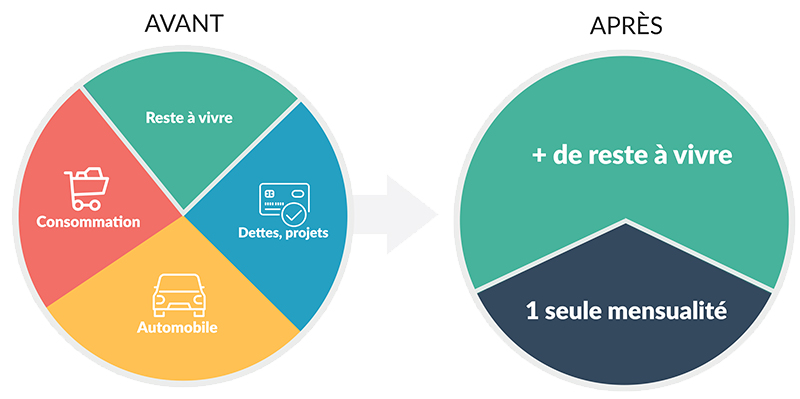 Exemple de situation locataire avant-après