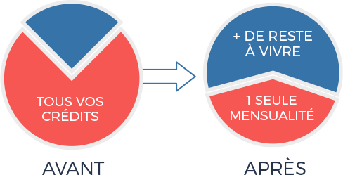 Exemple de rachat de crédit avant/après