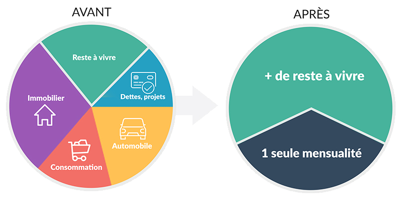 Exemple de situation propriétaire avant-après